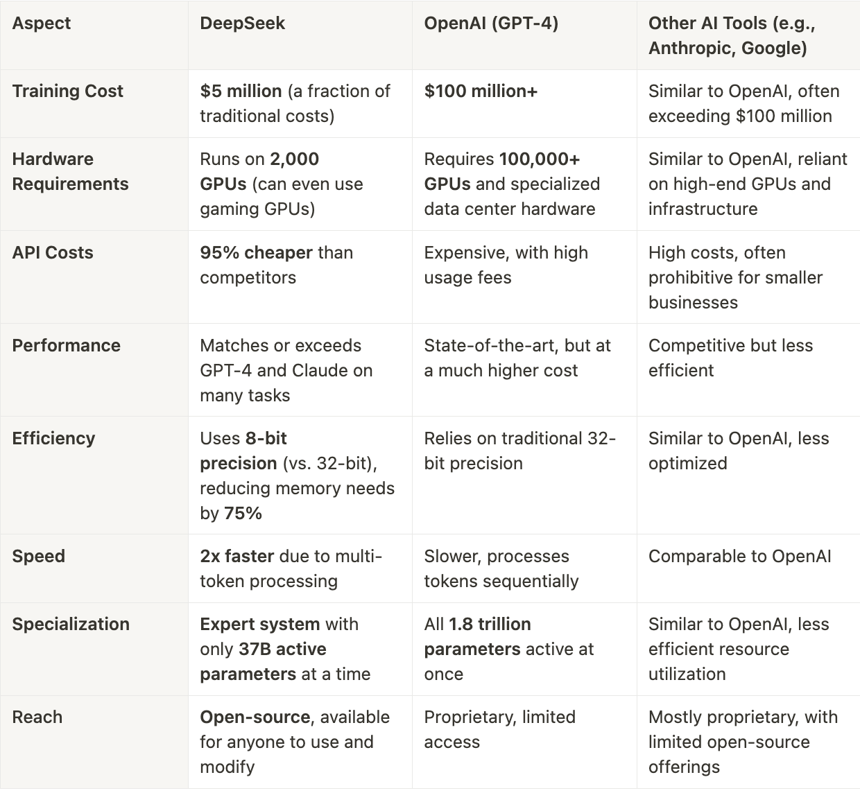 DeepSeek vs. OpenAI: A Comparison